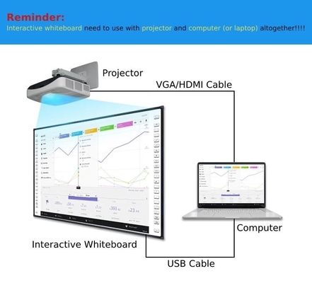 تلویزیون هوشمند 96 اینچ مادون قرمز با صفحه لمسی Whiteboard Smart TV با پروژکتور برای جلسه یا تدریس