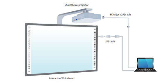 تجربه 17 سال تحقیق و توسعه تکنولوژی با Iboard Interactive Whiteboard